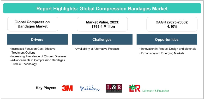 Compression Bandages Market